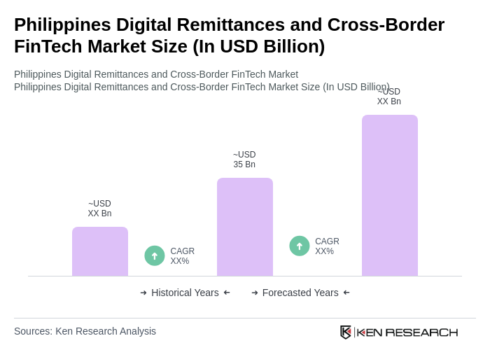 Philippines Digital Remittances and Cross-Border FinTech Market Size